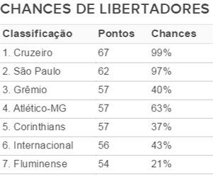 Tabela Chances Libertadores após 33ª rodada (Foto: Fonte InfoBola) Tabela Chances Libertadores após 33ª rodada (Foto: Fonte InfoBola)