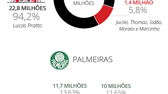  Choque-Rei de reforços: R$ 61 milhões separam gastos de São Paulo e Palmeiras