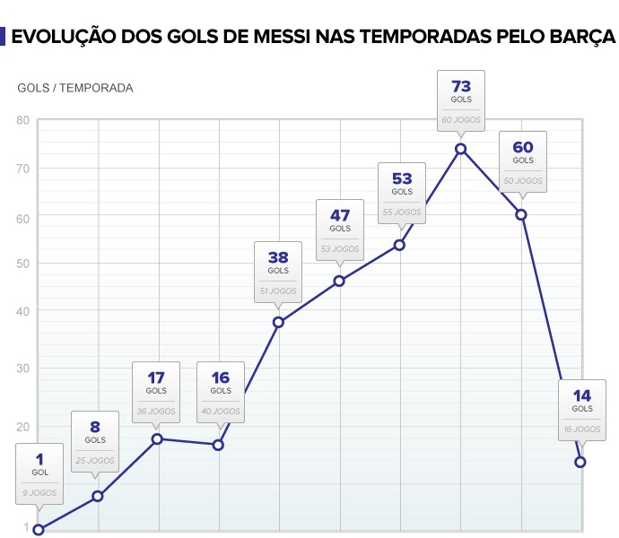 info messi 10 anos no Barca - 02 (Foto: arte esporte)