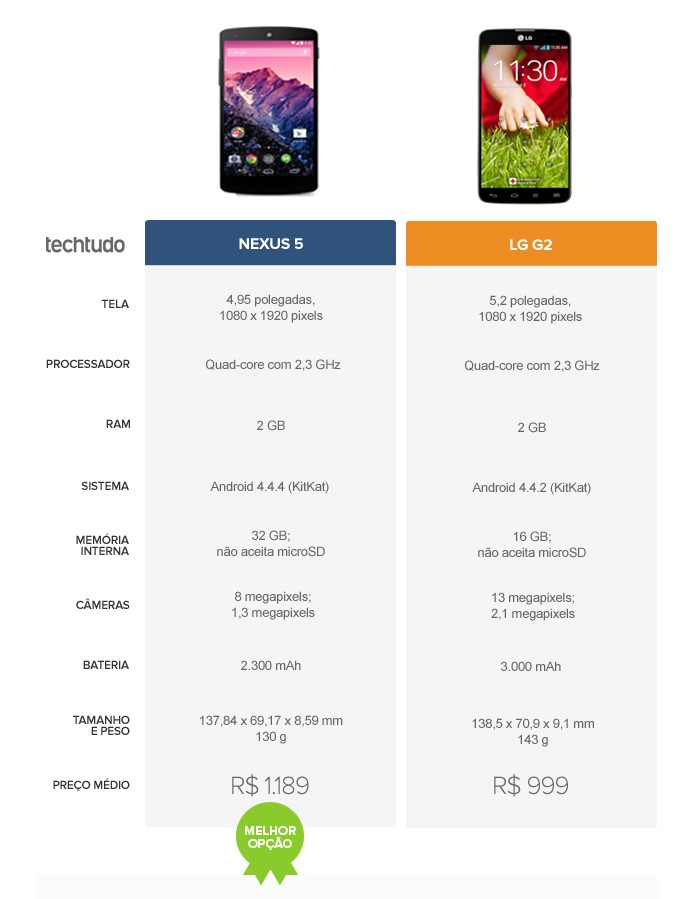 Tabela comparativa entre o Nexus 5 e o LG G2 (Foto: Arte/TechTudo) Tabela comparativa entre o Nexus 5 e o LG G2 (Foto: Arte/TechTudo)