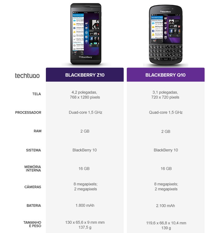 Tabela comparativa do BlackBerry Z10 e BlackBerry Q10 (Foto: Arte/TechTudo) Tabela comparativa do BlackBerry Z10 e BlackBerry Q10 (Foto: Arte/TechTudo)
