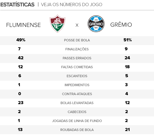 arte estatísticas jogo Fluminense x Grêmio (Foto: Editoria de Arte)