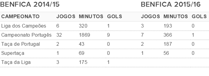 Números comparativos das duas temporadas de Talisca pelo Benfica (Foto: Reprodução )