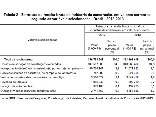 Receita da indústria da construção avançou 5,3% em 2013, mostra IBGE (Foto: Reprodução / IBGE) Receita da indústria da construção avançou 5,3% em 2013, mostra IBGE (Foto: Reprodução / IBGE)