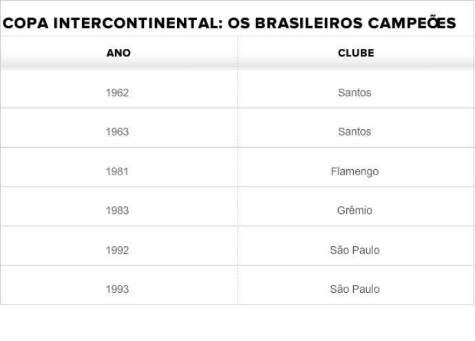 Tabela - brasileiros campeões da Copa Intercontinenal (Foto: GLOBOESPORTE.COM)