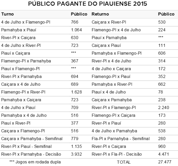 Público pagante do Campeonato Piauiense 2015 (Foto: GloboEsporte.com )