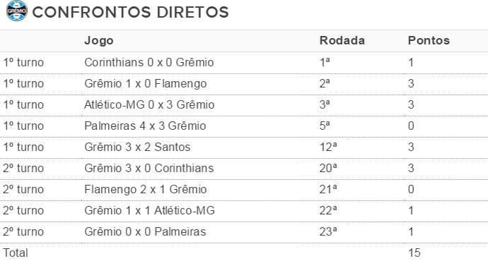 Grêmio tabela confrontos diretos (Foto: reprodução)