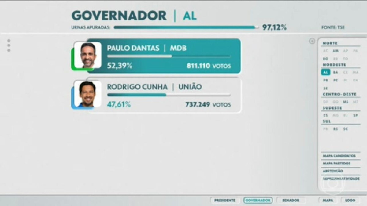 Paulo Dantas é reeleito governador de Alagoas Eleições 2022 em