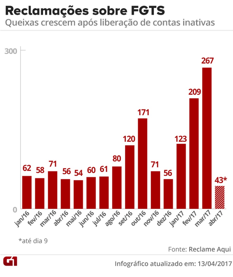 Balanço do Reclame Aqui sobre número de queixas recebidas sobre FGTS entre 2016 e 2017 (Foto: Editoria de Arte/G1)