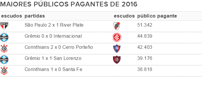 tabela 5 maiores públicos de 2016