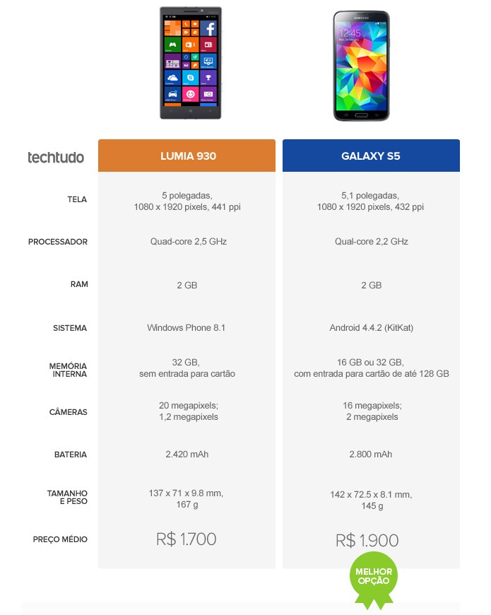 Tabela comparativa de especificações entre Lumia 930 e Galaxy S5 (Foto: Arte/TechTudo)