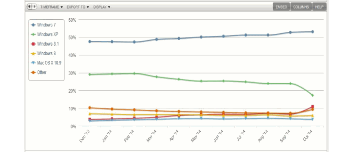 Uso do Windows 8 aumentou em outubro (foto: Reprodução/Net Market Share)