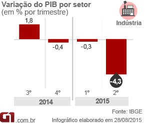 Gráfico indústria PIB (Foto: Editoria de Arte/G1)