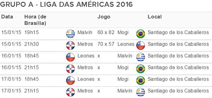 Tabela Grupo A Liga das Américas de Basquete 2016 (Foto: GloboEsporte.com)