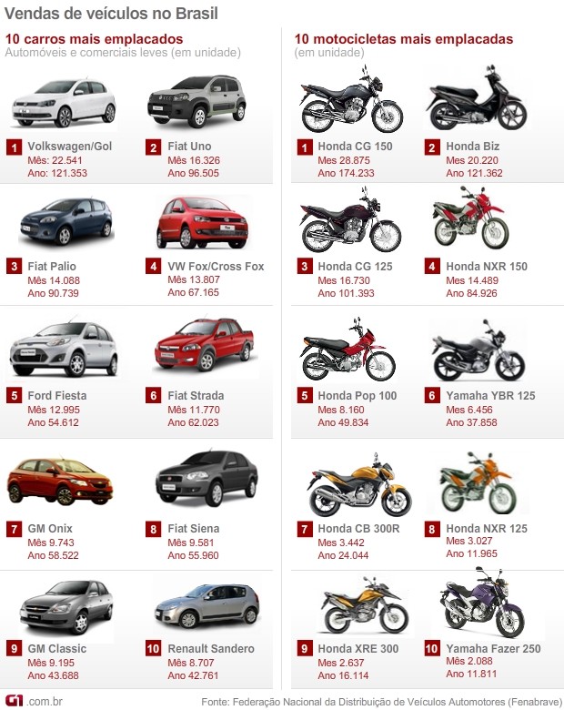 carros motos mais vendidos junho 2013 (Foto: Arte)
