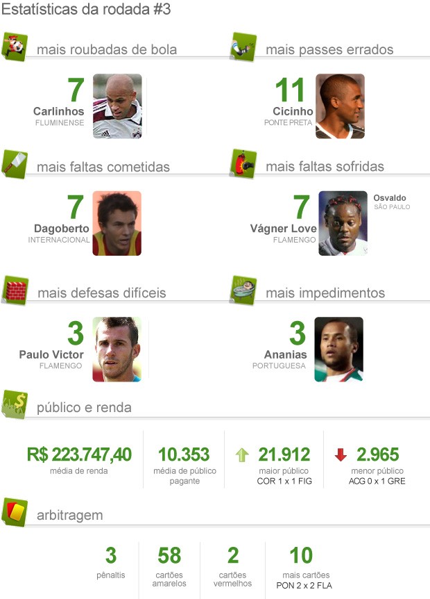 Estatística pacotão da 3ª rodada brasileirão 2012 (Foto: Editoria de arte / Globoesporte.com)