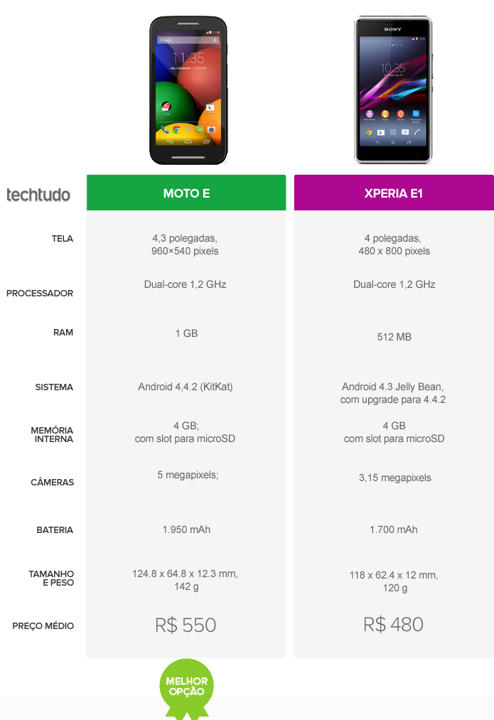 Tabela comparativa de especificações do Moto E, da Motorola, e Xperia E1, da Sony (Foto: Arte/TechTudo) Tabela comparativa de especificações do Moto E, da Motorola, e Xperia E1, da Sony (Foto: Arte/TechTudo)