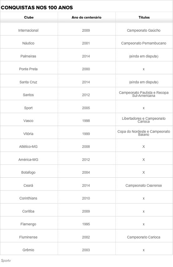 Tabela centenários (Foto: Reprodução SporTV)