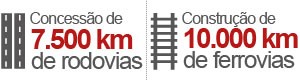Dilma lança pacote de concessão
de estradas e ferrovias (Editoria de Arte/G1)