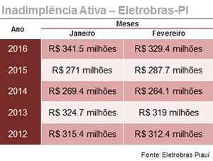 Tabela Eletrobras (Foto: Adelmo Paixão/G1)