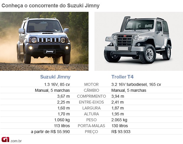 Concorrentes Suzuki Jimny (Foto: Editoria de Arte/G1)