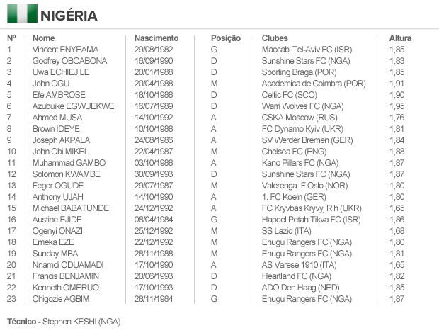 info escalação NIGÉRIA (Foto: arte esporte) info escalação NIGÉRIA (Foto: arte esporte)
