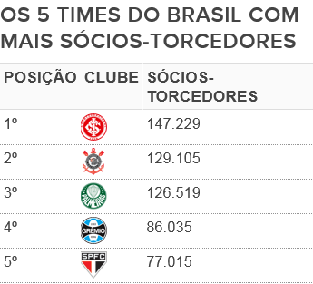 Corinthians, Palmeiras, sócios-torcedores (Foto: Editoria de Arte)