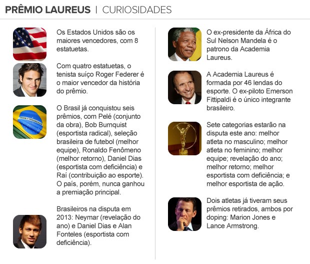 info Prêmio Laureus - Curiosidades (Foto: arte esporte)