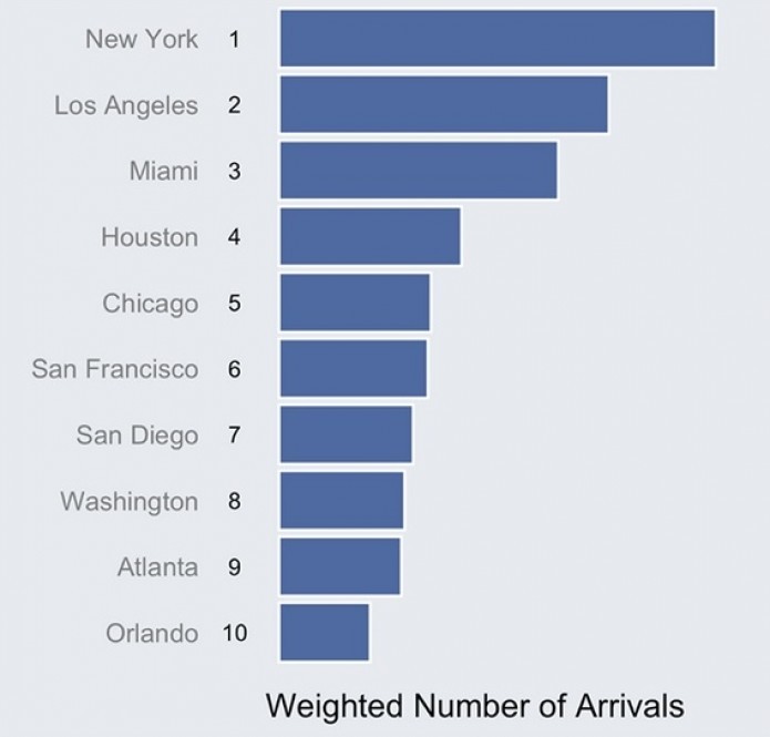 Nova Iorque e Los Angeles são as cidades norte-americanas com maior número de turistas que viajaram para o Brasil nesta Copa do Mundo (Foto: Reprodução/Facebook).