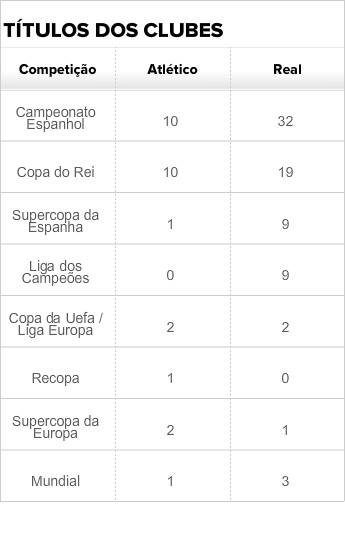 Títulos Atlético de Madrid Real Madrid (Foto: Arte Esporte) Títulos Atlético de Madrid Real Madrid (Foto: Arte Esporte)