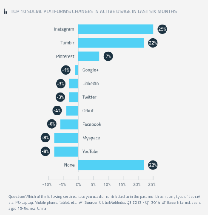 Gráfico mostra o aumento de queda no uso ativo das redes sociais no último semestre (Foto: Divulgação/GlobalWebIndex) (Foto: Gráfico mostra o aumento de queda no uso ativo das redes sociais no último semestre (Foto: Divulgação/GlobalWebIndex))