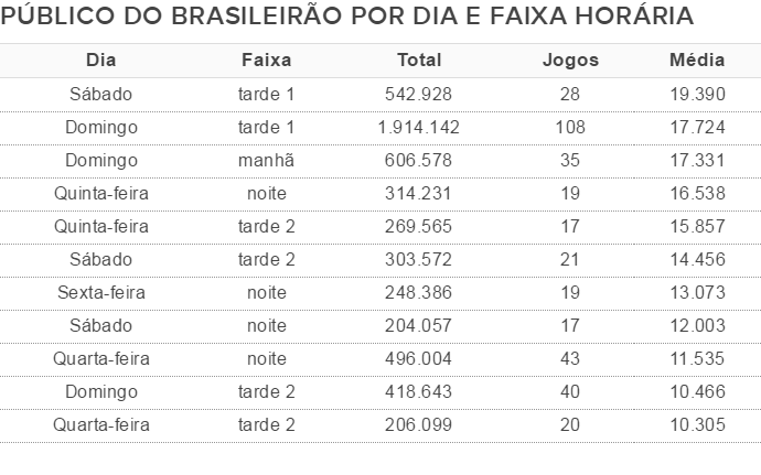 Ranking de público do Brasileirão por dia e faixa horária (Foto: GloboEsporte.com)