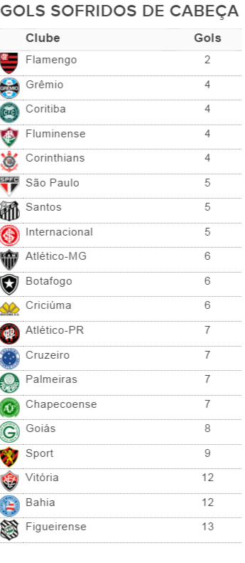 Gols sofridos de cabeça (Foto: GloboEsporte.com) Gols sofridos de cabeça (Foto: GloboEsporte.com)