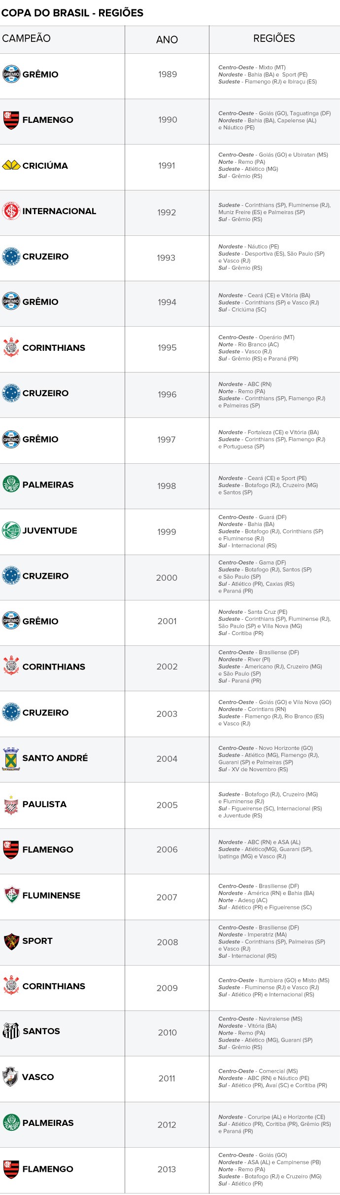 INFO - tabela copa do brasil campeões regiões