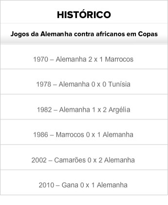 Tabela confrontos Alemanha x africanos em Copas (Foto: Arte)