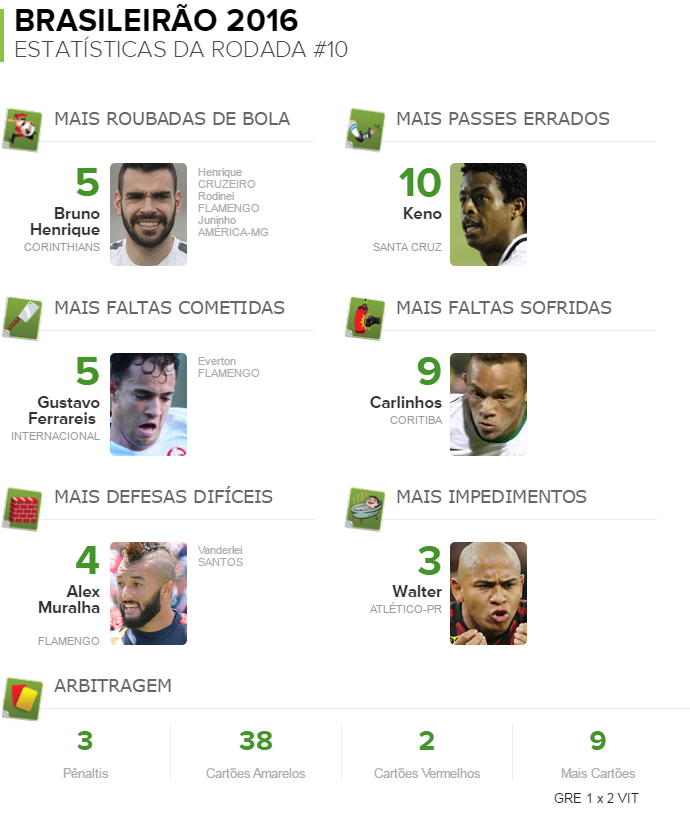 Estatísticas da rodada 10 (Foto: GloboEsporte.com) Estatísticas da rodada 10 (Foto: GloboEsporte.com)