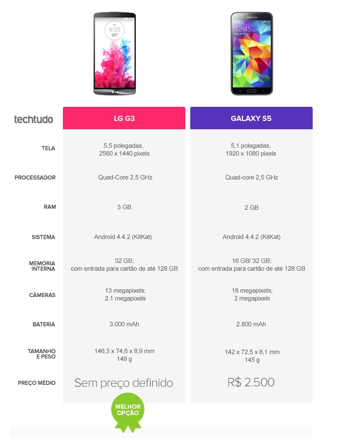 Tabela comparativa de especificações entre LG G3 e Galaxy S5 (Foto: Arte/TechTudo) Tabela comparativa de especificações entre LG G3 e Galaxy S5 (Foto: Arte/TechTudo)