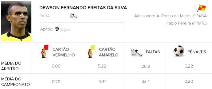 info árbitros do brasileirão - Dewson Fernando Freitas da Silva - Coritiba X São Paulo (Foto: Globoesporte.com)