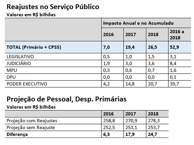 Impacto do reajuste dos servidores públicos (Foto: Ministério do Planejamento)