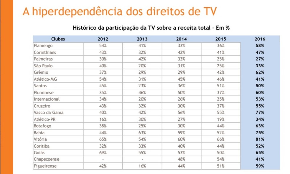 Estudo do balanço financeiro dos clubes mostra o Vitória com maior participação da TV sobre receita total (Foto: Reprodução)