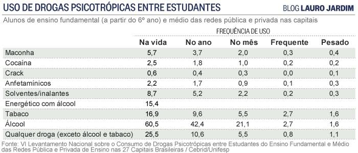 Drogas - Inalantes - CENPRE - Centro Regional de Estudos