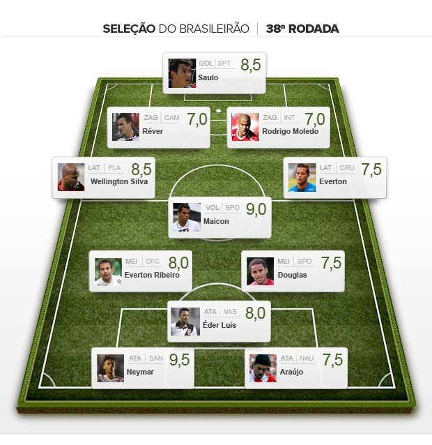 SELEÇÃO DA RODADA 38ª RODADA (Foto: Editoria de Arte/Globoesporte.com)