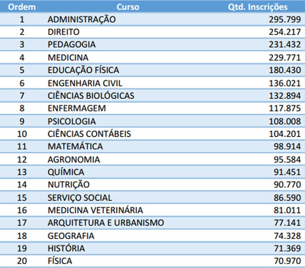 Lista dos 20 cursos mais procurados do Sisu até 18h de quarta-feira (22) (Foto: G1)