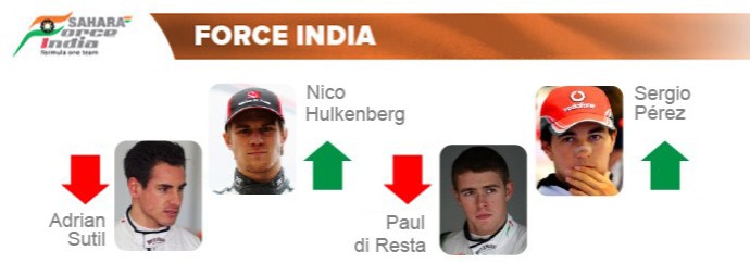 Force India: Saem Adrian Sutil e  Paul di Resta; entram Nico Hulkenberg e Sergio Pérez (Foto: Infoesporte)