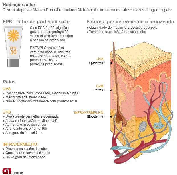 Bem Estar - Infográfico mostra como os raios solares atingem a pele (Foto: Arte/G1)