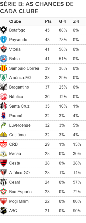 Tabela chances Série B 23ª rodada (Foto: GloboEsporte.com)