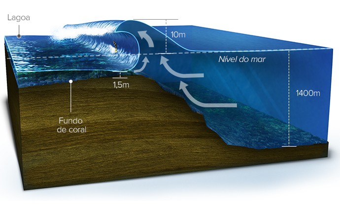 info fundo teahupoo 3 (Foto: arte esporte) info fundo teahupoo 3 (Foto: arte esporte)