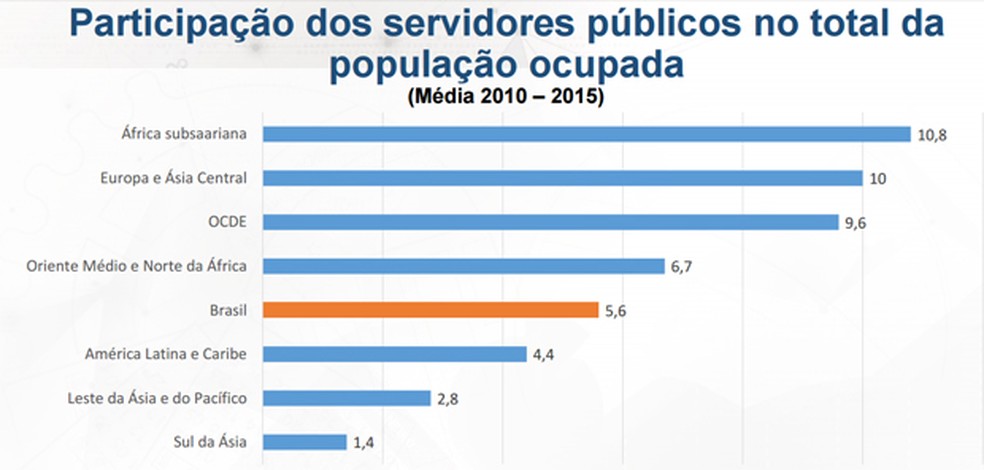 Número de servidores em relação à população ocupada do país (Foto: Divulgação/Ministério do Planejamento)