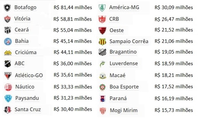 Diferença do valor de mercado entre o primeiro, Botafogo, e o último, Mogi Mirim, é de R$ 65,71 milhões (Foto: GloboEsporte.com)