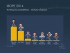 Ibope, votos válidos: Braga tem 51%, Melo, 35% e Marcelo Ramos, 7%